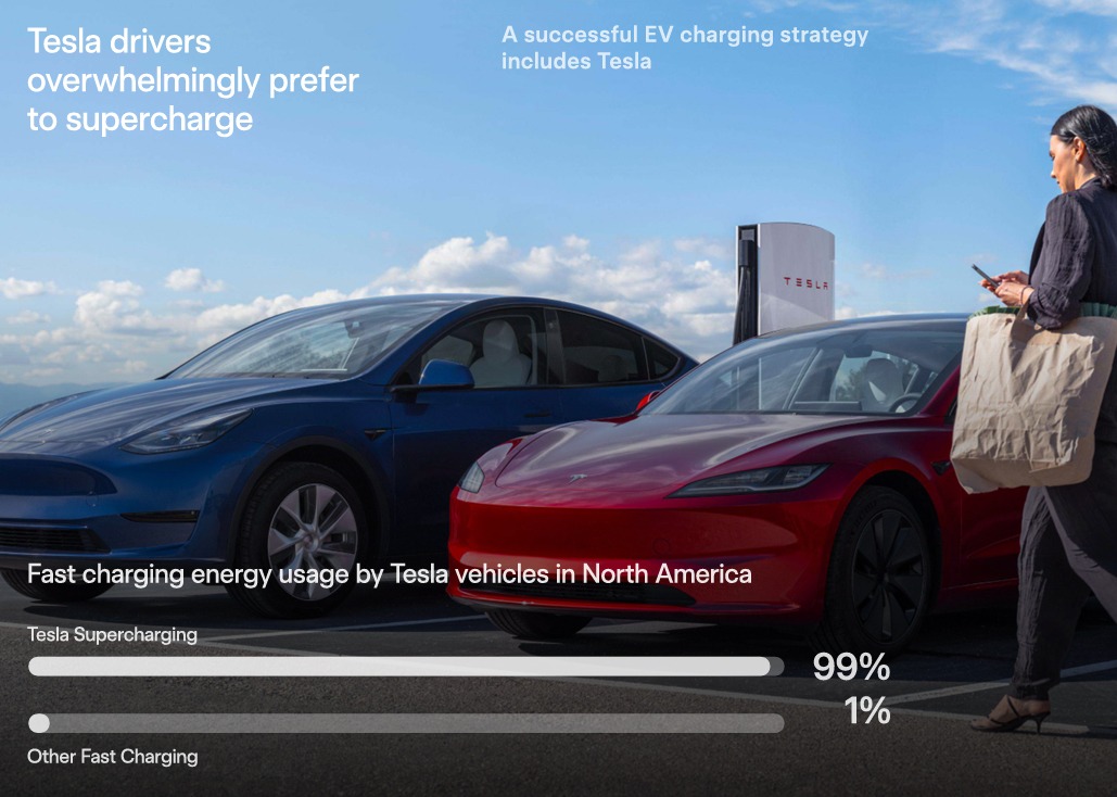 Woman with shopping bag walks past Tesla cars parked near chargers with overlay text conveying how Tesla drivers overwhelmingly prefer Tesla Superchargers 99% to 1% compared to other Fast Charging Networks